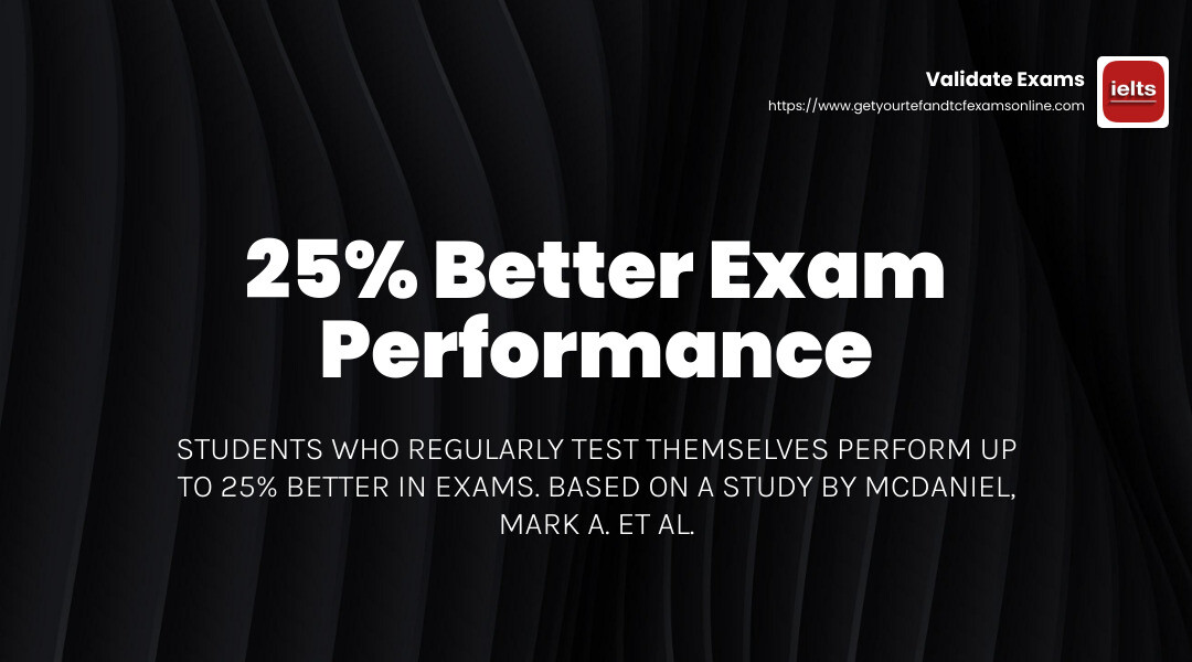 Students who test themselves regularly, perform up to 25% better in exams. McDaniel, Mark A et al. Journal of Educational Psychology 103.2 (2011): 399 - french exam practice infographic simple-stat-landscape-dark