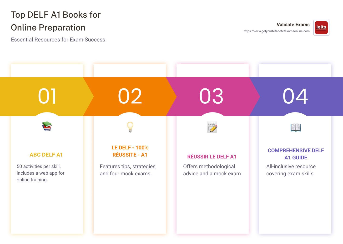 Infographic on finding the right DELF A1 book online, illustrating top book choices and their distinguishing features for mastering French language skills for exam success. - delf a1 book online infographic pillar-4-steps