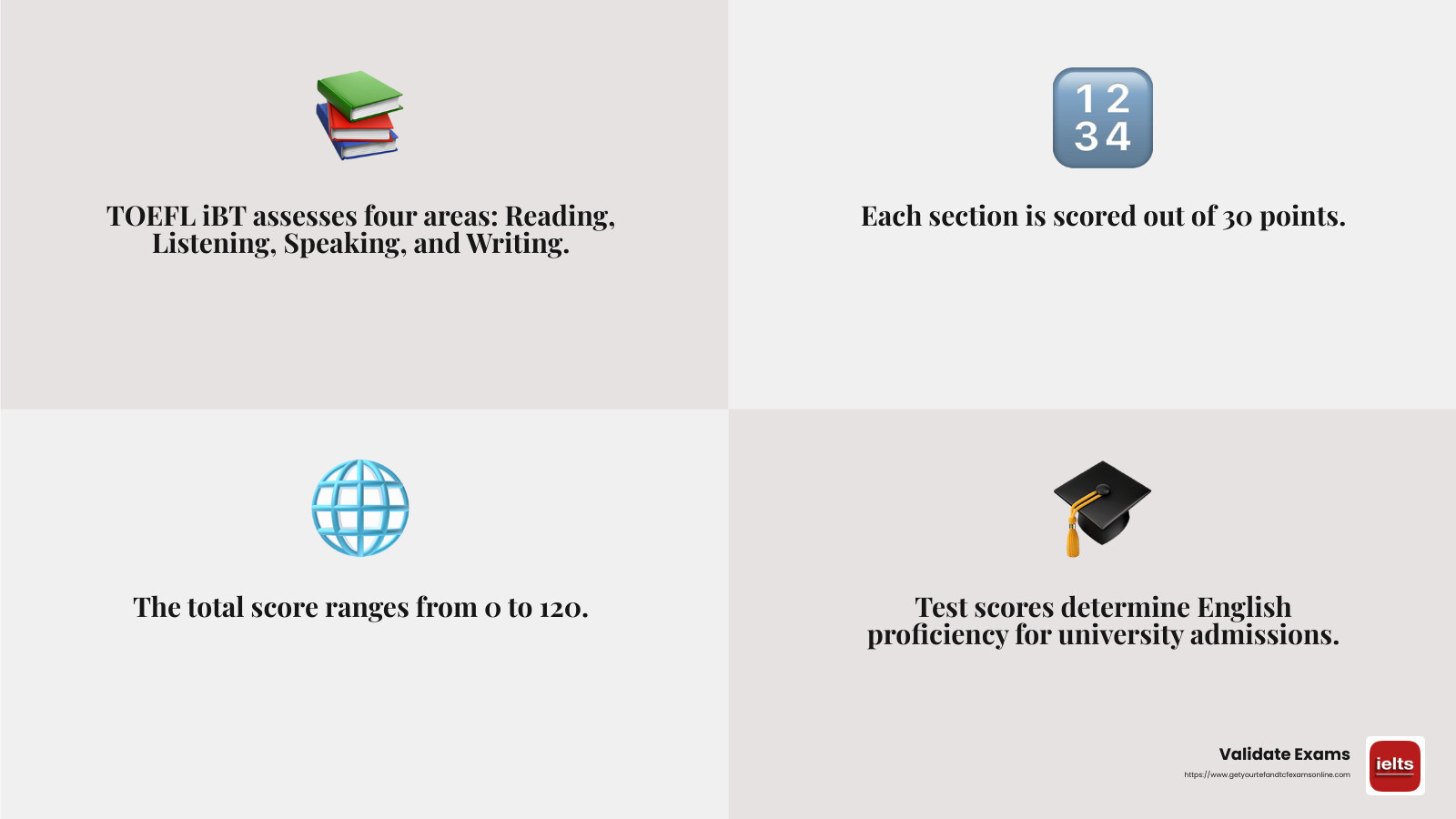 TOEFL iBT Scoring Breakdown - TOEFL iBT certificate online infographic 4_facts_emoji_grey