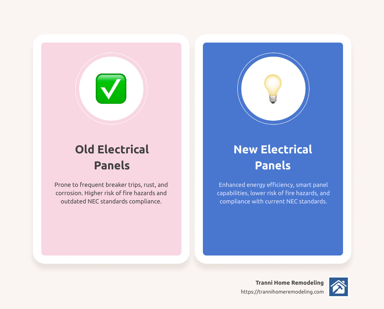 Infographic comparing old vs. new electrical panels, highlighting safety, efficiency, and potential cost savings - replace electrical panel infographic comparison-2-items-casual