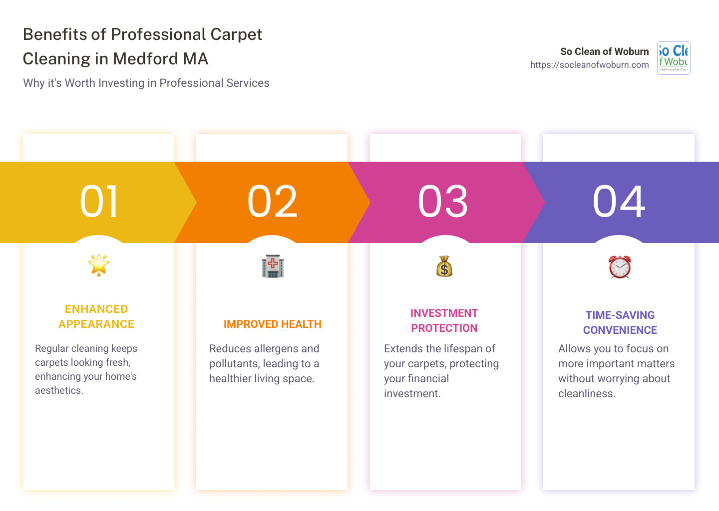 The benefits of professional carpet cleaning: Improved appearance, Health improvements, Investment protection, Time-saving convenience - carpet cleaning Medford MA infographic pillar-4-steps