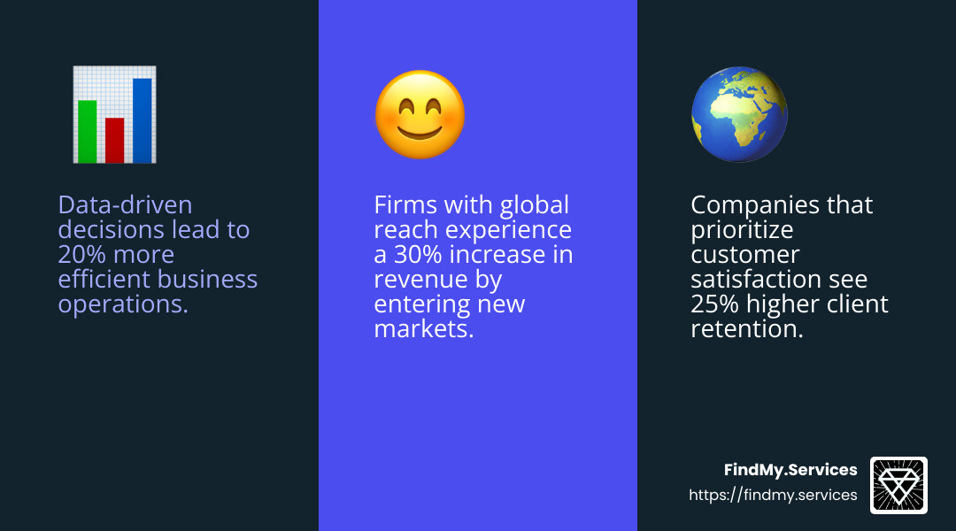 Global expansion leads to 30% revenue growth for companies using international service providers. - Best business service providers infographic 3_facts_emoji_blue