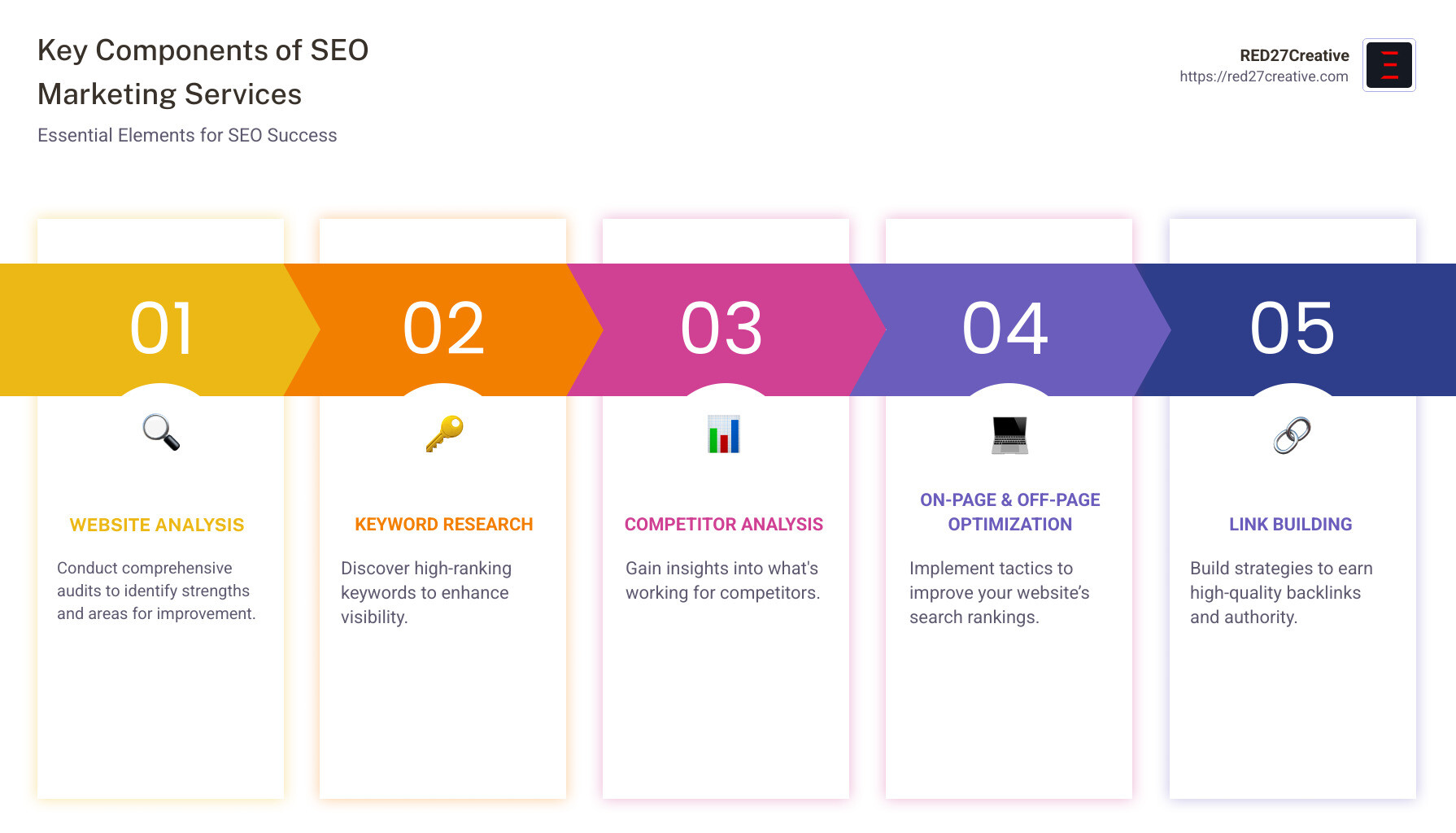 A Practical Guide to Finding SEO Marketing Services • SEO Marketing Services • RED27Creative An infographic illustrating the key components of SEO Marketing Services, including website audits, keyword research, on-page optimization, link building, and competitor analysis. - SEO Marketing Services infographic pillar-5-steps