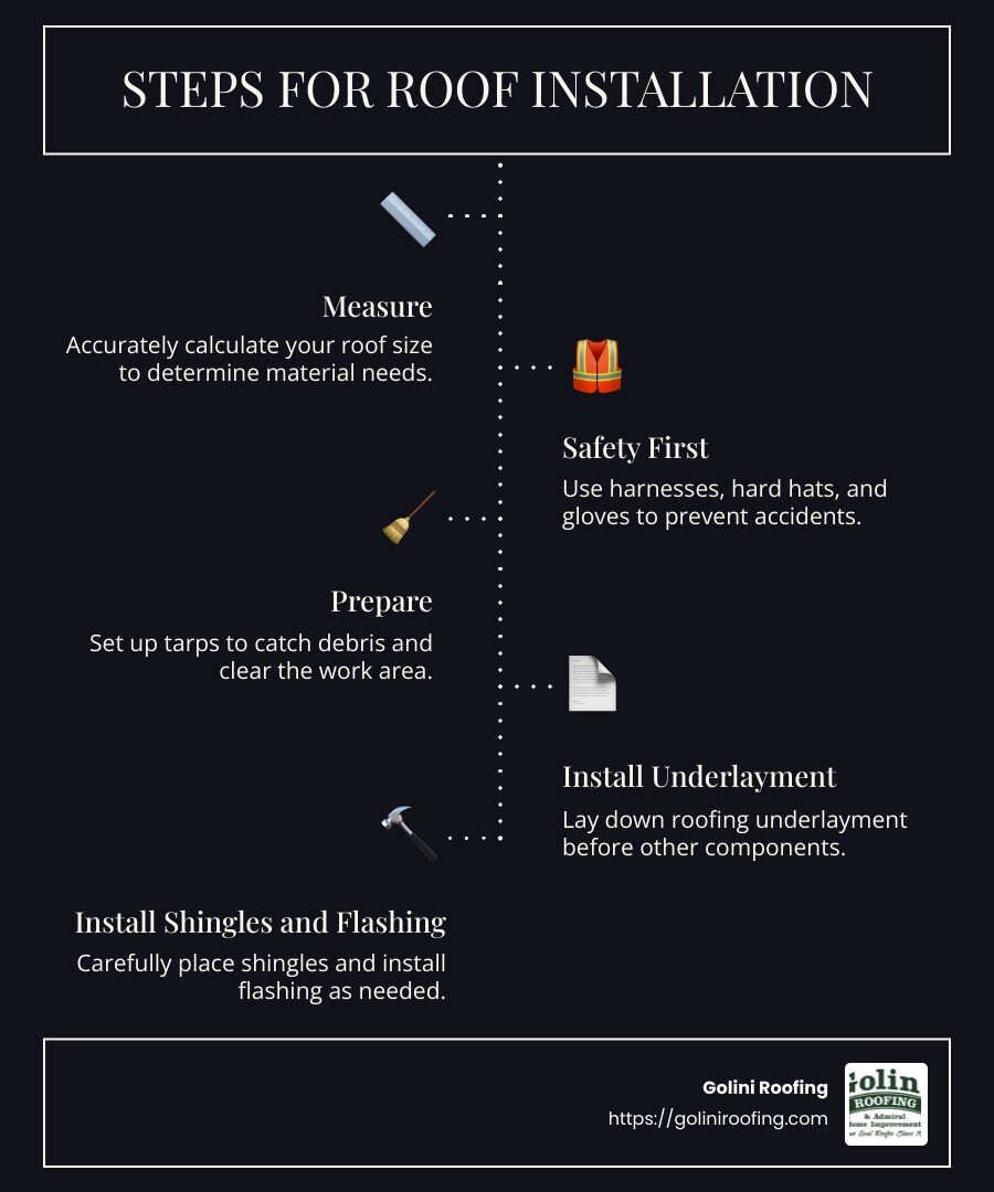 Steps for Roof Installation - Roof Install infographic infographic-line-5-steps-dark