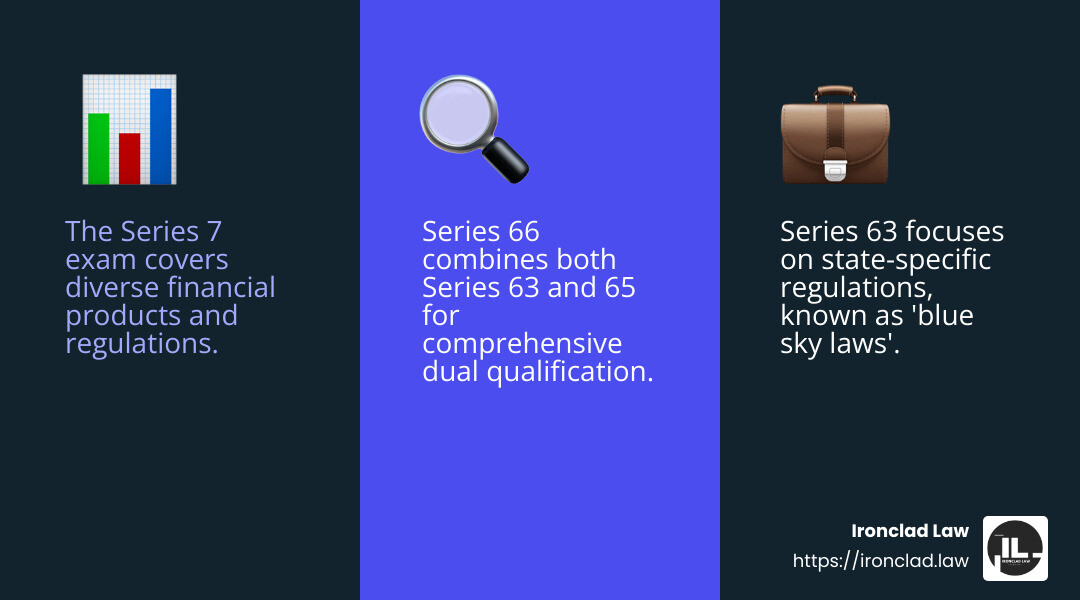 The Series 7 is considered the most challenging securities license exam due to its comprehensive coverage of various financial products and regulations. - securities license exam infographic 3_facts_emoji_blue