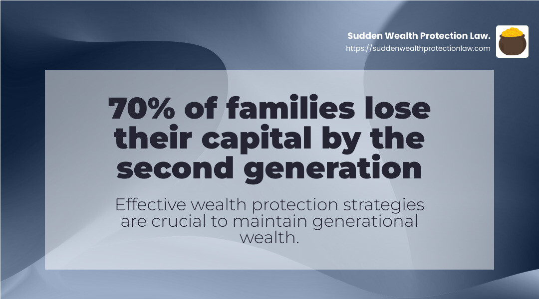 70% of families lose their capital by the second generation - family wealth protection infographic simple-stat-landscape-abstract