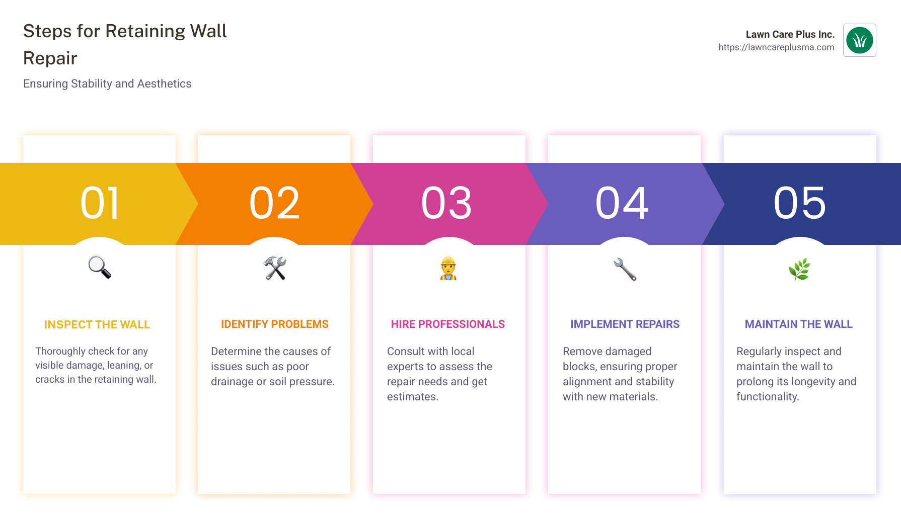 infographic with steps for retaining wall repair including inspection, identifying problems, hiring professionals, and maintaining the wall for longevity - retaining wall repair near me infographic pillar-5-steps