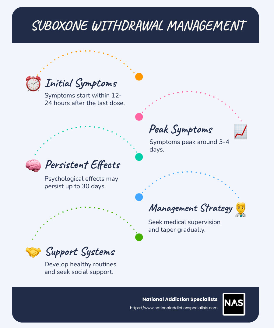 Detailed timeline and strategies for managing suboxone withdrawal - suboxone withdrawal infographic infographic-line-5-steps-blues-accent_colors