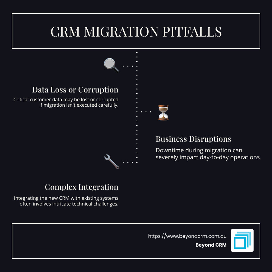Infographic showing CRM migration pitfalls: 1) Data loss or corruption, 2) Business disruptions during downtime, 3) Complex integration processes, each with an icon illustrating the risk. - crm migration risk infographic infographic-line-3-steps-dark