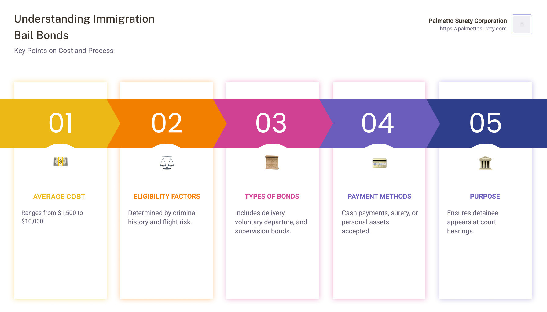 Understanding immigration bail bond costs: a comprehensive guide 1 Immigration bail bond cost infographic - immigration bail bond cost infographic pillar-5-steps