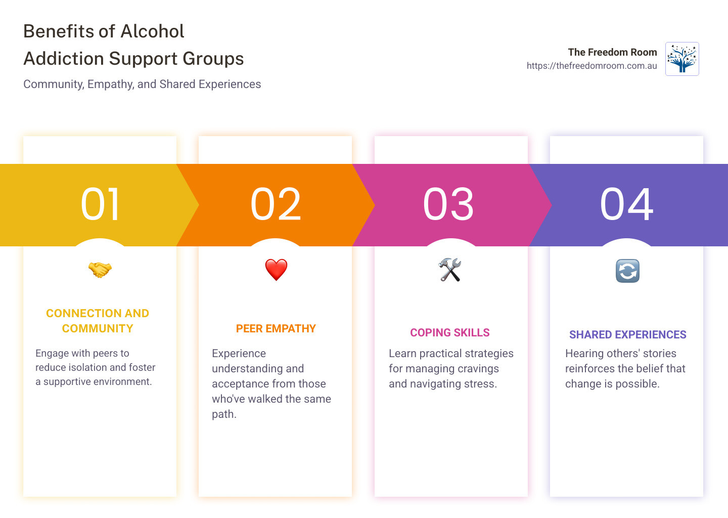 infographic on the impact of support groups on recovery, showing benefits like community support, empathy, shared experiences, and coping skills - alcohol addiction support groups infographic pillar-4-steps