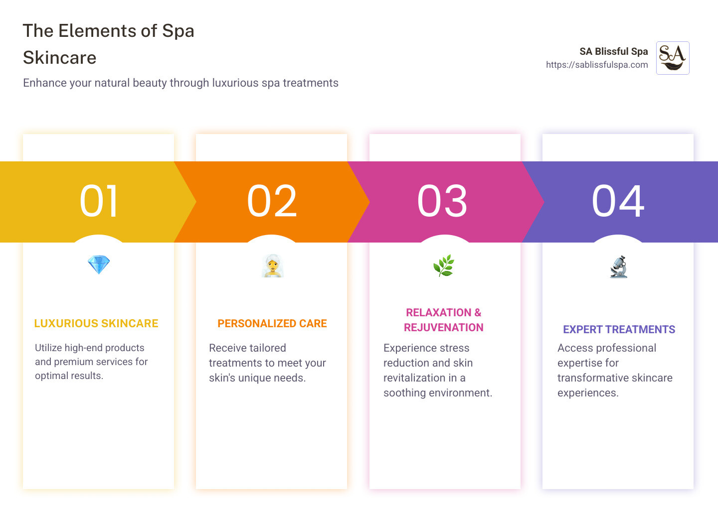 Infographic explaining luxurious skincare, personalized care, relaxation, rejuvenation in spa skincare - spa skincare infographic pillar-4-steps