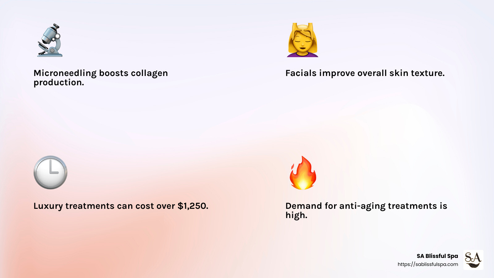 Anti-aging treatments are increasingly popular among spa-goers. - spa skincare infographic 4_facts_emoji_light-gradient