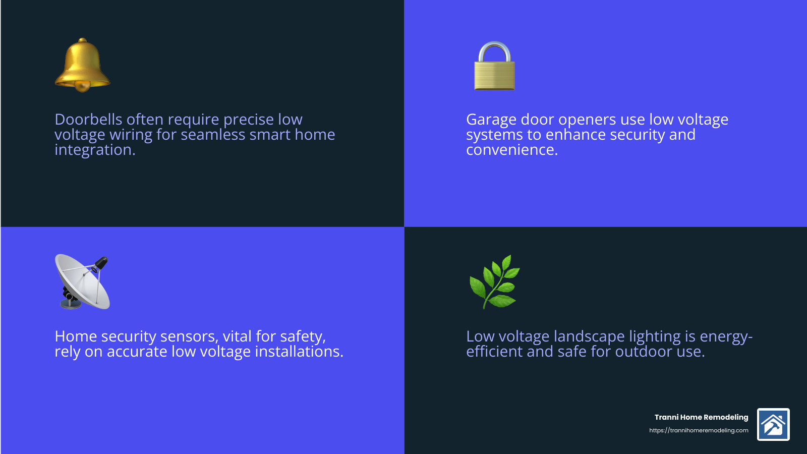 Improve your home with safe and efficient low voltage systems - low voltage electricians near me infographic 4_facts_emoji_blue