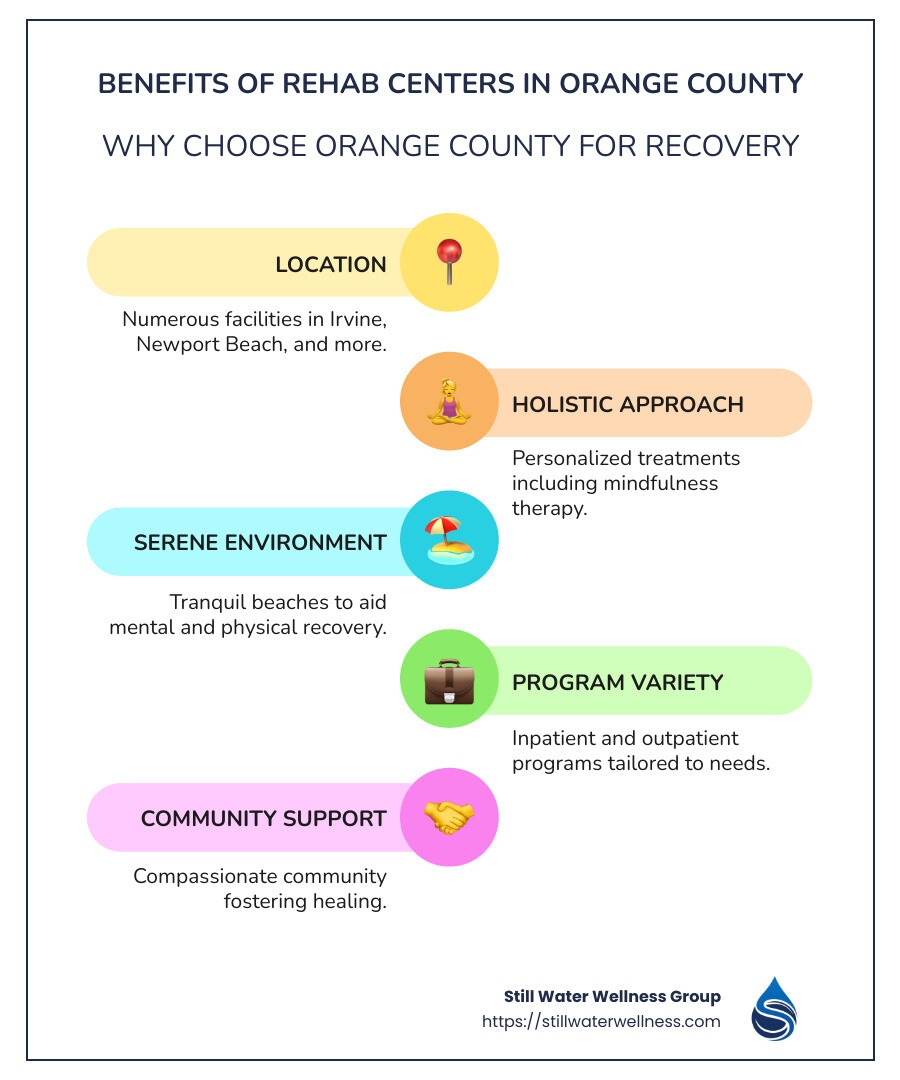 Infographic illustrating rehab options in Orange County, featuring location benefits, available programs like inpatient/outpatient treatment, holistic approaches like mindfulness therapy, and serene beach settings as environmental advantages. - drug rehab centers in orange county infographic infographic-line-5-steps-colors