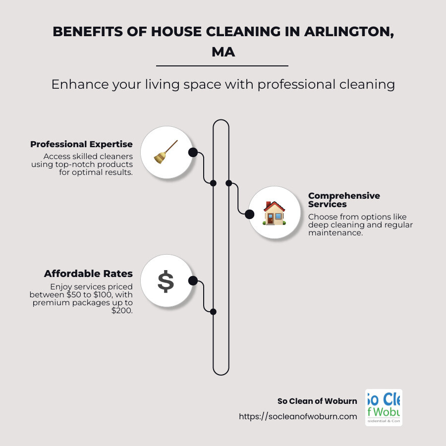 Infographic detailing benefits of house cleaning in Arlington MA: Professional Expertise, Comprehensive Services, Affordable Rates, and Stress-Free Maintenance - house cleaning in arlington ma infographic infographic-line-3-steps-neat_beige