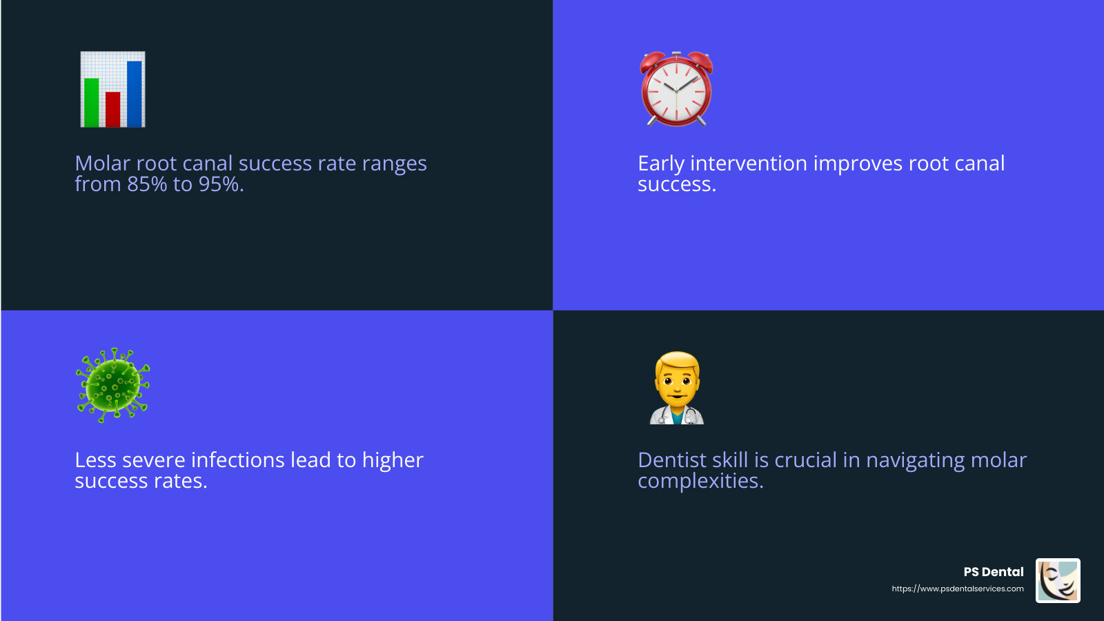Success rate of root canals is generally high, with studies indicating a success rate between 85% and 95%. - Molar root canal success rate infographic 4_facts_emoji_blue
