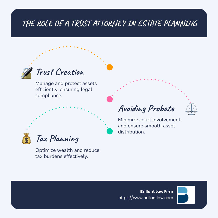 59cbb0904daad357bed49b1ac2d2b6f9af3bc3b4 The Complete Guide to Finding a Trust Attorney Discover how to find the right Trust Attorney for estate planning. Learn about costs, benefits, and choosing the best in California. The Role of a Trust Attorney in Estate Planning - Infographic showing trust creation, asset management, probate avoidance, and legal advice - Trust Attorney infographic infographic-line-3-steps-blues-accent_colors