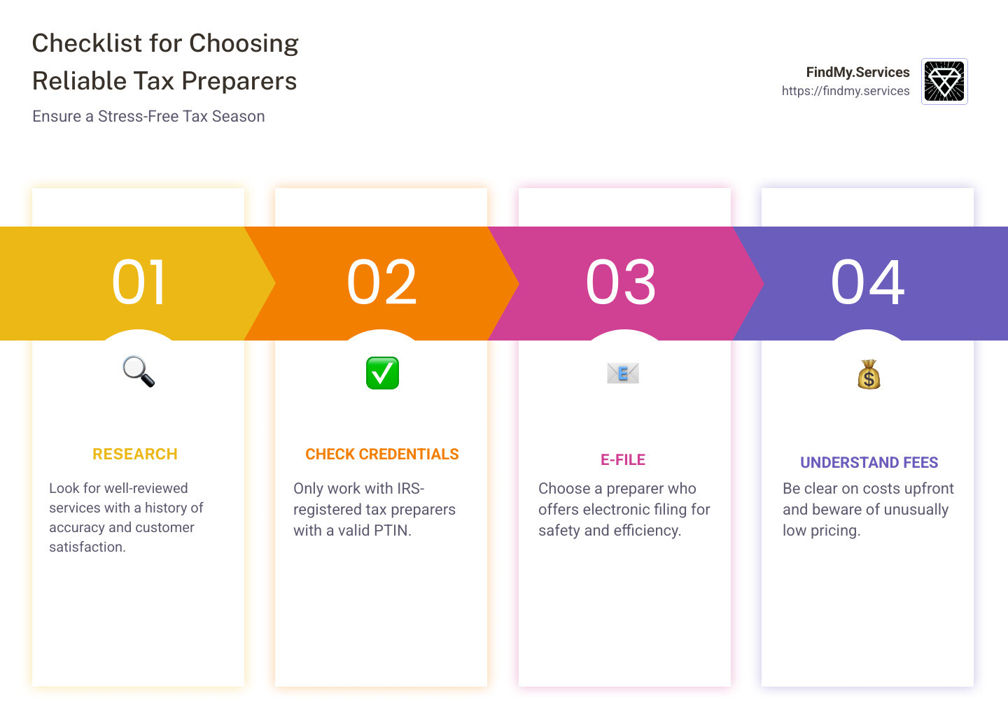 Checklist for choosing reliable tax preparers: includes steps like research, credential checking, e-filing preference, understanding fees, and reading customer reviews - Reliable tax preparation services infographic pillar-4-steps