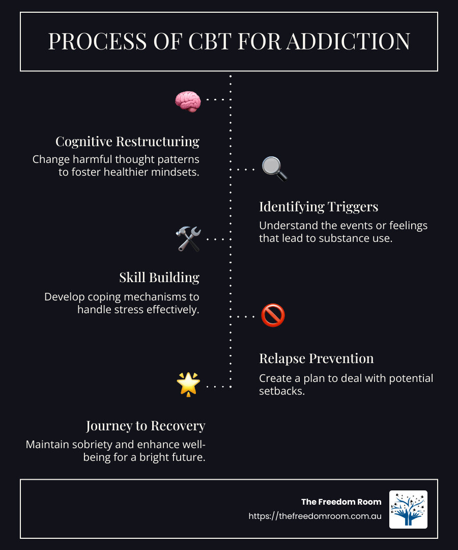 Infographic on the process of CBT for addiction including cognitive restructuring, identifying triggers, skill building, and relapse prevention - cbt techniques for addiction infographic infographic-line-5-steps-dark Infographic on the process of CBT for addiction including cognitive restructuring, identifying triggers, skill building, and relapse prevention - cbt techniques for addiction infographic infographic-line-5-steps-dark