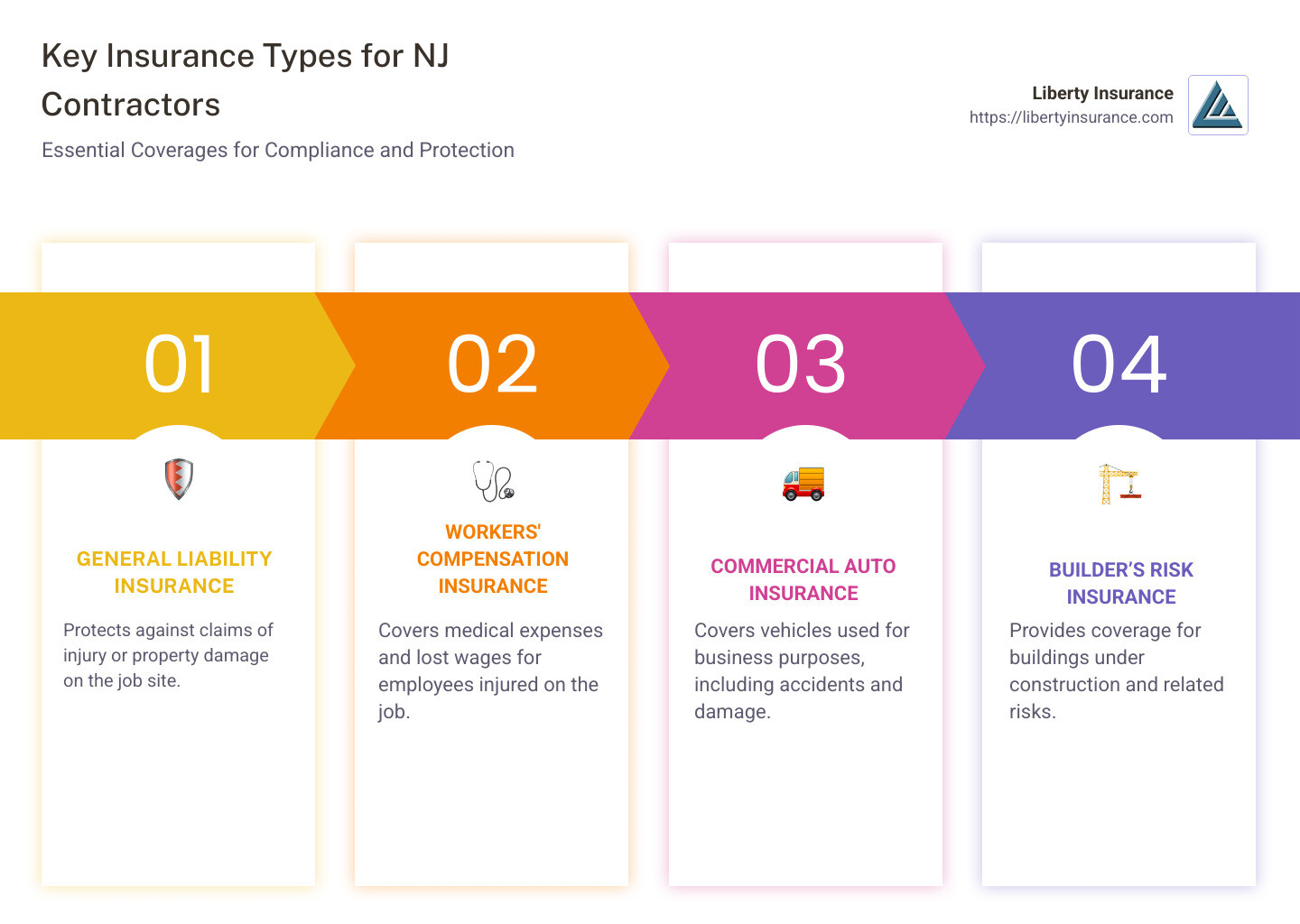 Detailed infographic listing key insurance types, requirements, and benefits for NJ contractors - home improvement contractor insurance nj infographic pillar-4-steps