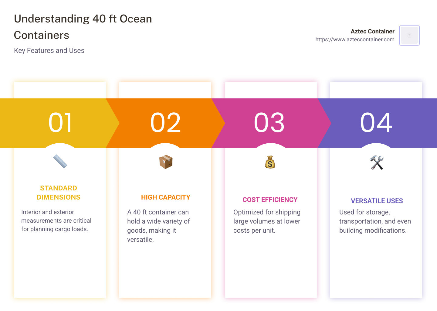 Infographic detailing the uses, benefits, and importance of 40 ft ocean containers - 40 ft ocean container infographic pillar-4-steps