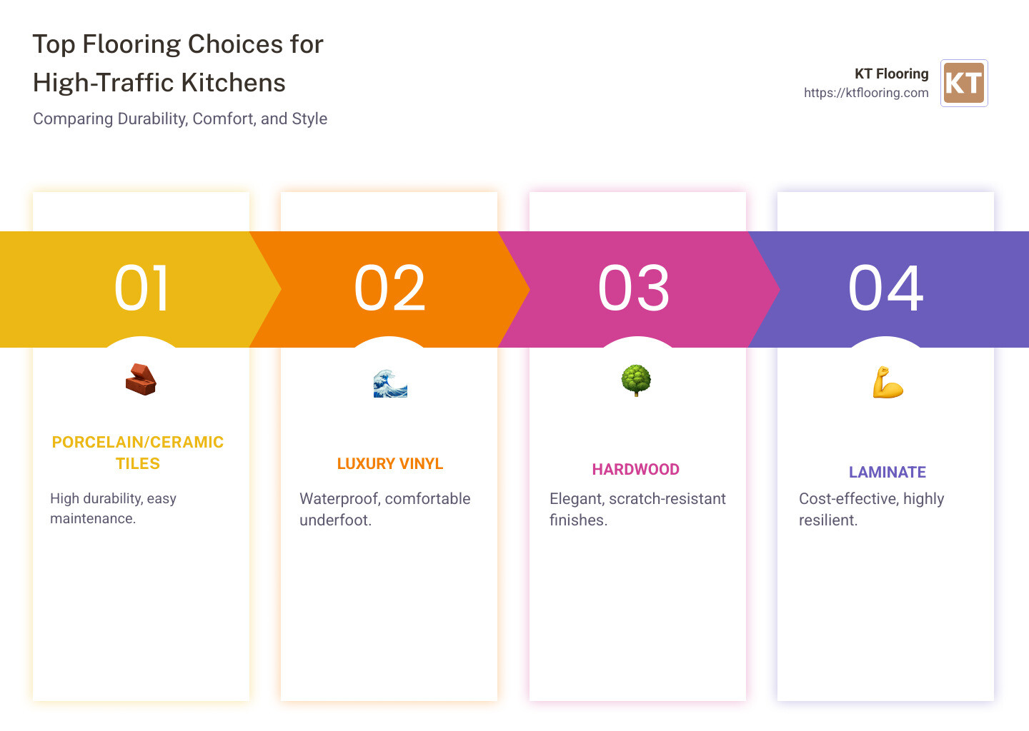 Infographic comparing top flooring options for high traffic kitchens: durability, aesthetics, and functionality factors included - best kitchen flooring for high traffic area infographic pillar-4-steps
