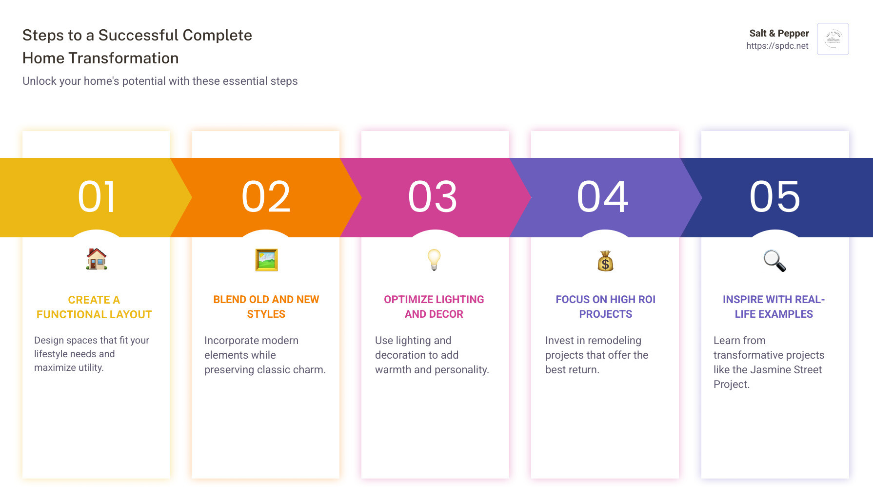 Infographic detailing steps and considerations in complete home changes - complete home changes infographic pillar-5-steps