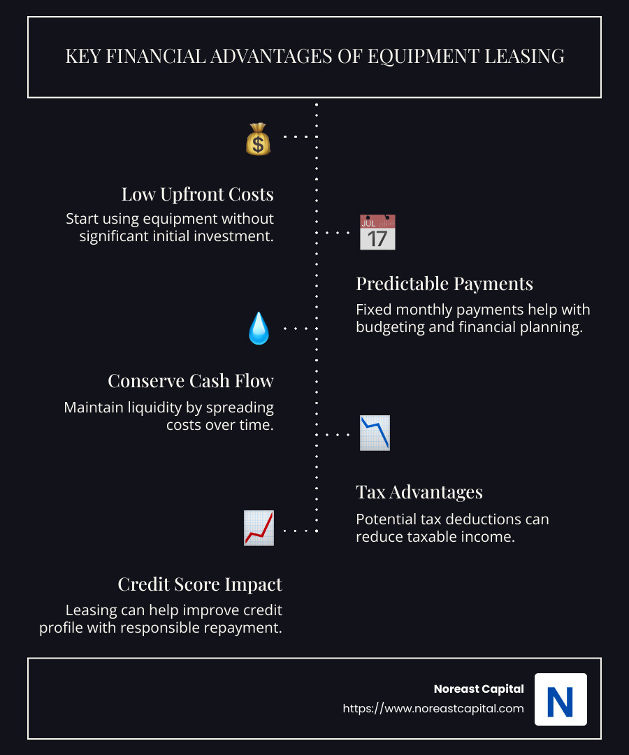 Benefits of Equipment Leasing: Noreast Capital's Guide
