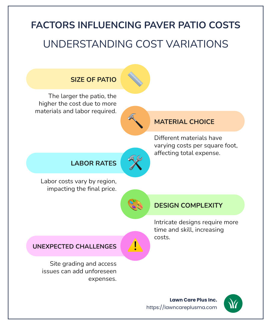 Infographic detailing average national cost, cost range, and key factors affecting cost of paver patio installation, including size, materials, and location-effect on labor costs - cost to install paver patio infographic infographic-line-5-steps-colors