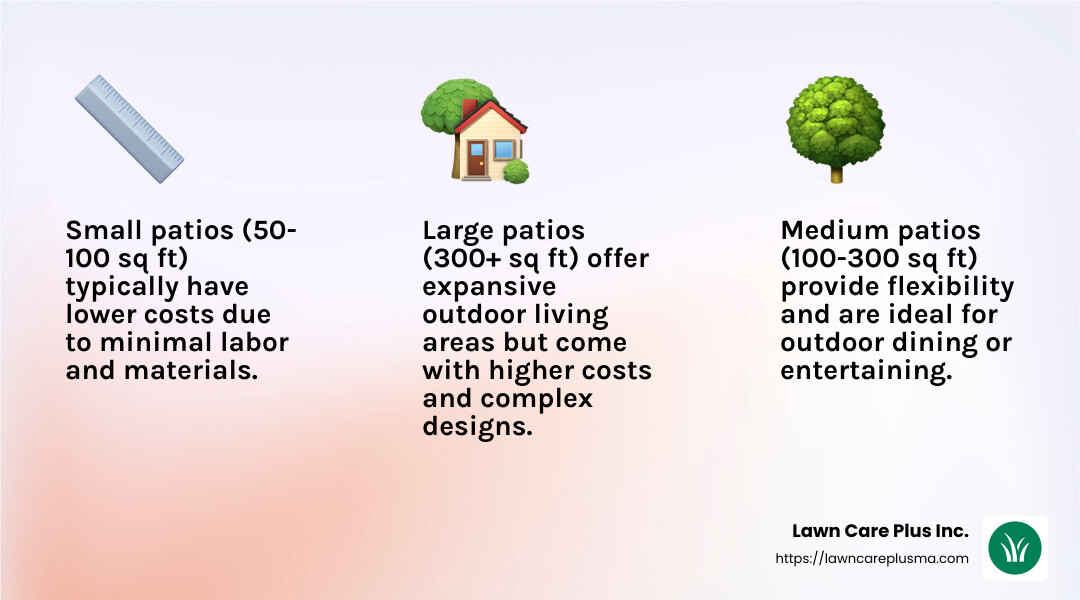 Understanding how patio size affects cost helps you plan effectively, ensuring your project aligns with your vision and budget. - cost to install paver patio infographic 3_facts_emoji_light-gradient