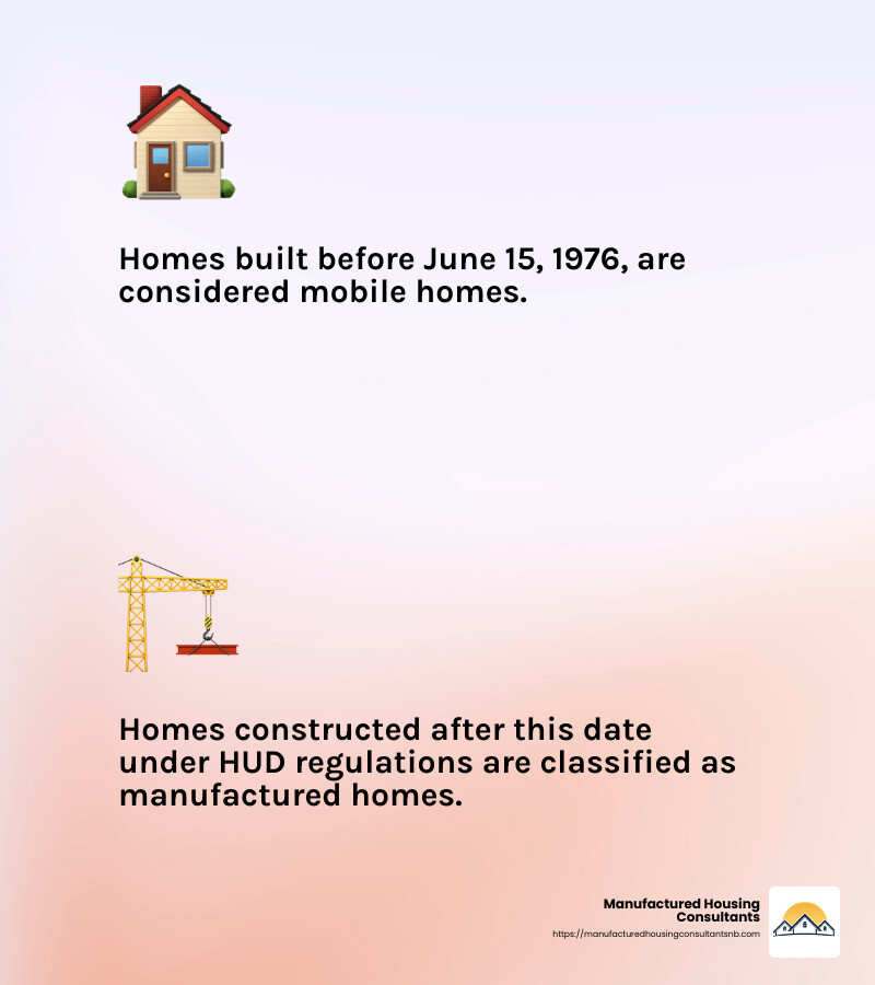 HUD standards ensure quality and safety - used manufactured housing for sale infographic 2_facts_emoji_light-gradient