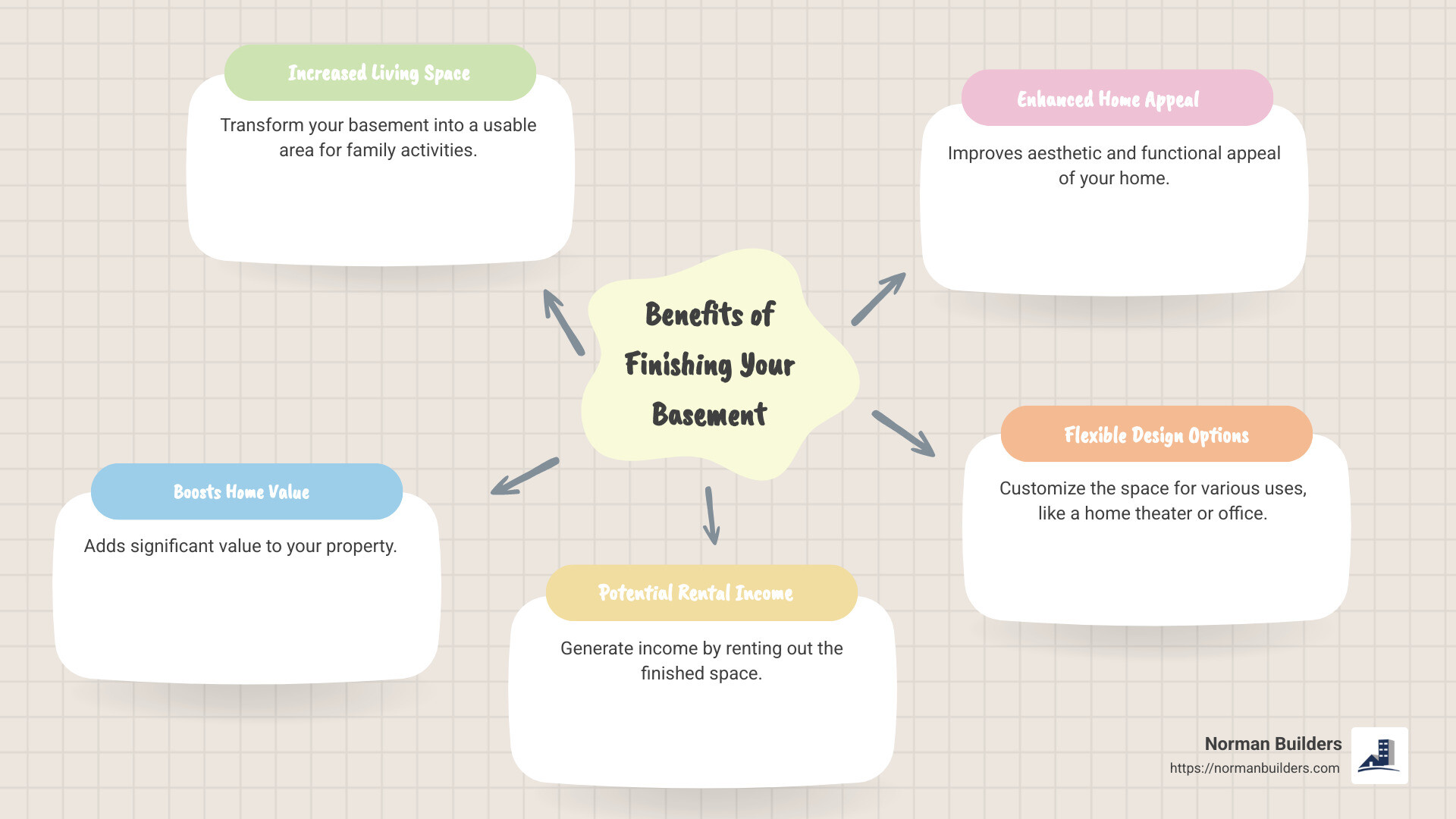 From Concrete to Cozy: Calculating the Cost to Finish Your Basement Infographic summarizing basement finishing benefits, including increased home value, improved living space, and potential rental income. - finish basement cost infographic mindmap-5-items