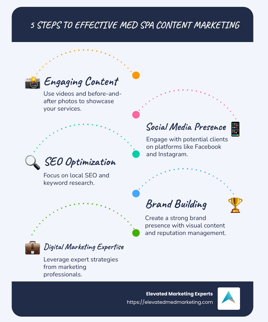 Detailed infographic illustrating steps for effective med spa content marketing - Med spa content marketing infographic infographic-line-5-steps-blues-accent_colors