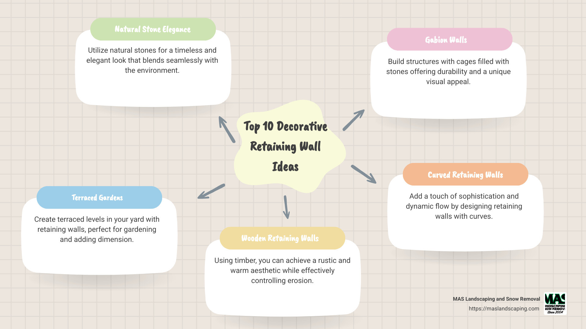 Infographic detailing benefits of decorative retaining walls - decorative retaining wall infographic mindmap-5-items