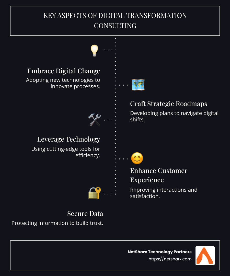 Key Aspects of Digital Change Consulting - digital change consulting infographic infographic-line-5-steps-dark