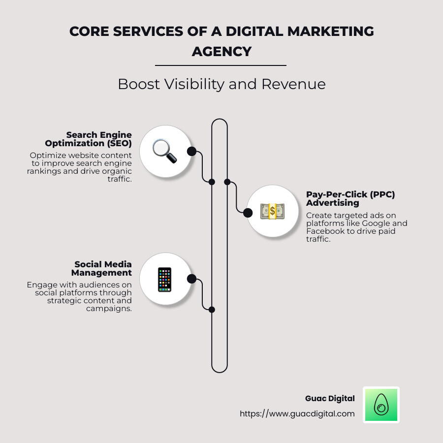 What does a digital marketing agency do infographic illustrating various services offered including SEO, PPC, Social Media, and Content Marketing - what does a digital marketing agency do infographic infographic-line-3-steps-neat_beige