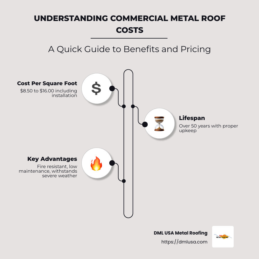 Infographic detailing commercial metal roof costs, range by material type, lifespan, and key benefits - commercial metal roof cost infographic infographic-line-3-steps-neat_beige