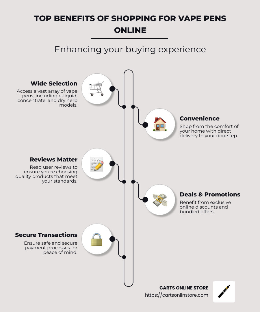 Infographic detailing the top benefits of shopping for vape pens online, including selection, convenience, and security - vape pens online store infographic infographic-line-5-steps-neat_beige