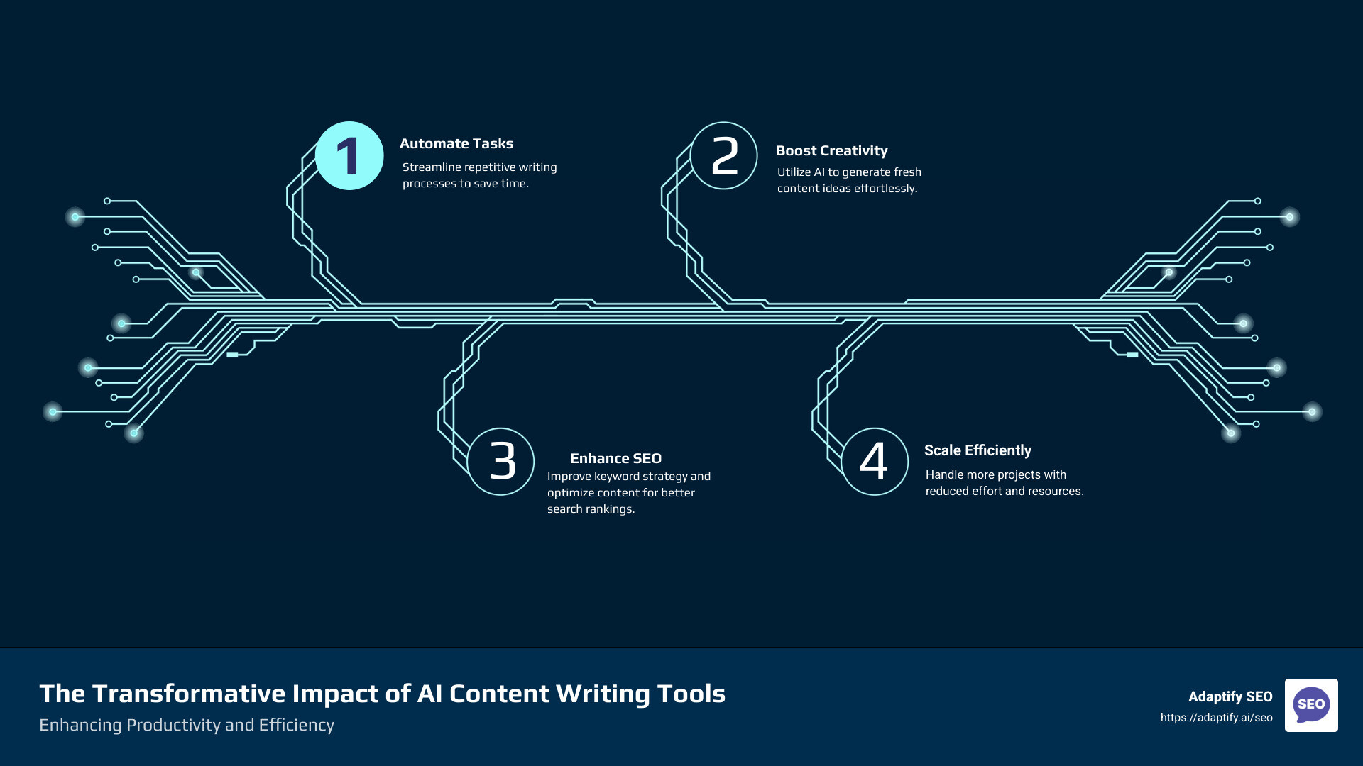AI content writing tools benefits and use cases - ai content writing tool infographic infographic-4-steps-tech