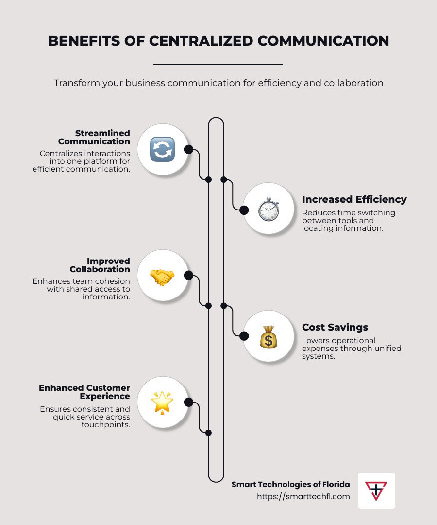 Why Centralized Communication is Essential for Modern Enterprises 1 infographic depicting benefits of centralized communication: streamline communication, increase efficiency, improve collaboration, cost savings, improved customer experience - centralized communication infographic infographic-line-5-steps-neat_beige