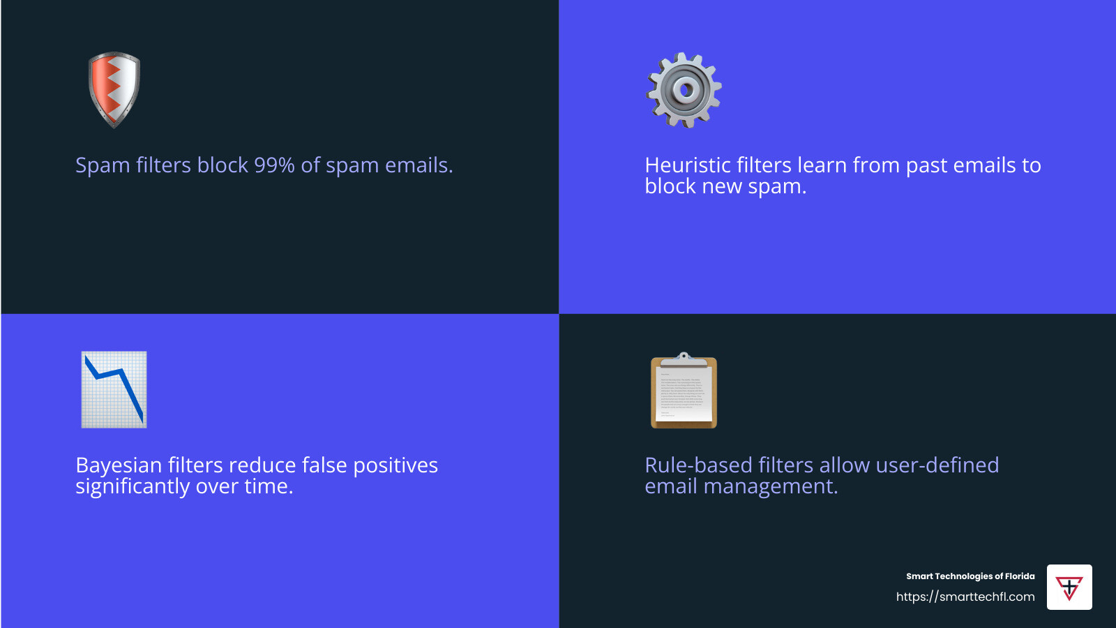 Guarding Your Inbox: Effective Email Spam Protection Strategies 3 Spam filters block 99% of spam with a 0.0001% false positive rate - email spam protection infographic 4_facts_emoji_blue