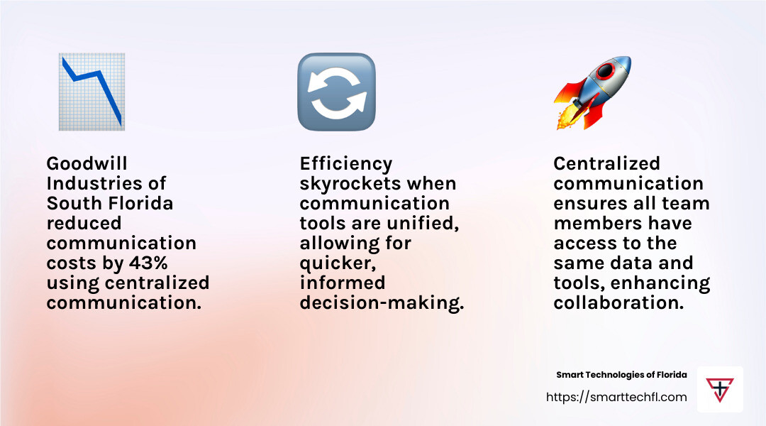 Why Centralized Communication is Essential for Modern Enterprises 3 Centralized communication leads to a 43% reduction in communication costs at Goodwill Industries of South Florida - centralized communication infographic 3_facts_emoji_light-gradient
