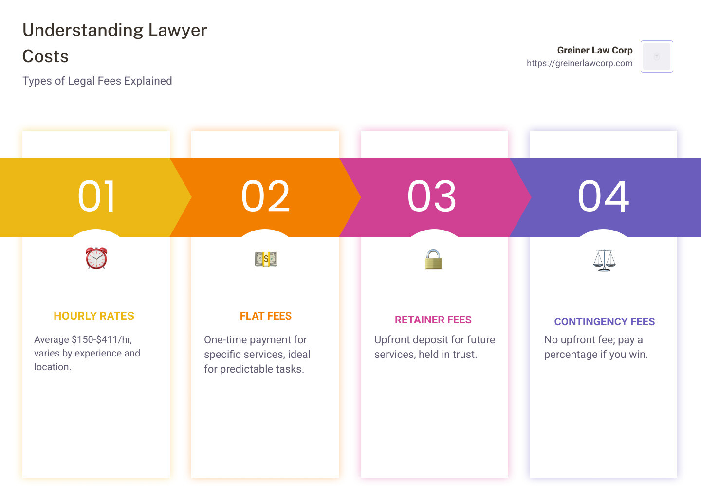 Legal fees infographic: hourly rates, flat fees, retainer, and contingency explained - how much does a lawyer cost infographic pillar-4-steps