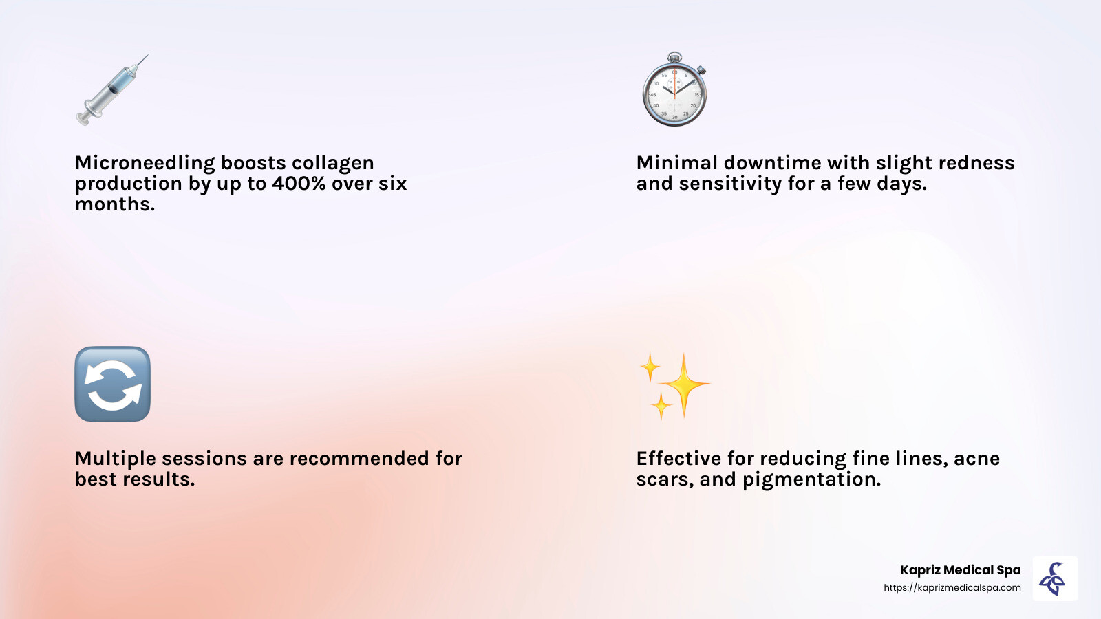 Microneedling stimulates up to 400% more collagen production within six months after a series of treatments. - best facial for skin rejuvenation infographic 4_facts_emoji_light-gradient