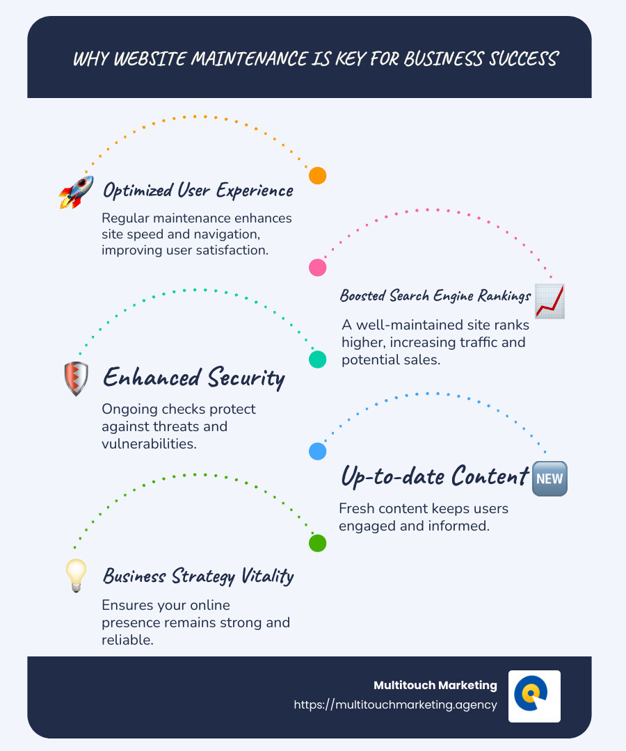 Comprehensive infographic illustrating website maintenance benefits and tasks - website maintenance and support infographic infographic-line-5-steps-blues-accent_colors