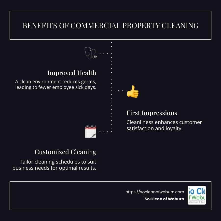 Infographic showing benefits of commercial property cleaning services, including improved health, first impressions, and customized cleaning - commercial property cleaning services infographic infographic-line-3-steps-dark