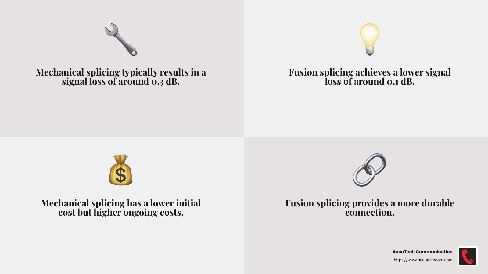 Signal loss comparison between mechanical and fusion splicing - splice fiber optic cable infographic 4_facts_emoji_grey