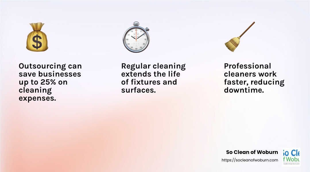 Outsourcing cleaning services can save businesses up to 25% on cleaning expenses. - commercial property cleaning services infographic 3_facts_emoji_light-gradient