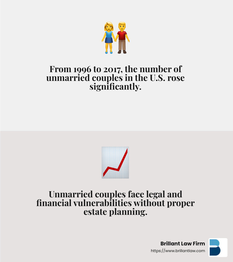 9587528aae7263f6691cd4536f51beaf74e6bce2 Crafting Wills for Unmarried Couples: Essential Steps to Take Discover essential steps for wills for unmarried couples to secure assets, plan estates, and ensure legal protection today. Stat about the increase in unmarried couples in the U.S. between 1996 and 2017 - wills for unmarried couples infographic 2_facts_emoji_grey